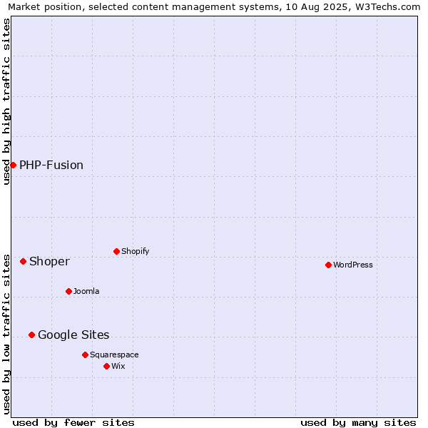 Market position of Google Sites vs. Shoper vs. PHP-Fusion