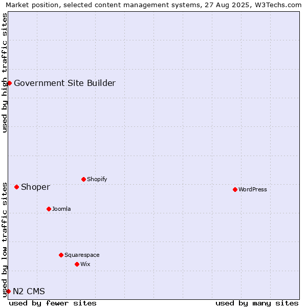 Market position of Shoper vs. Government Site Builder vs. N2 CMS