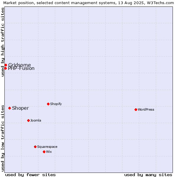 Market position of Shoper vs. Gridsome vs. PHP-Fusion
