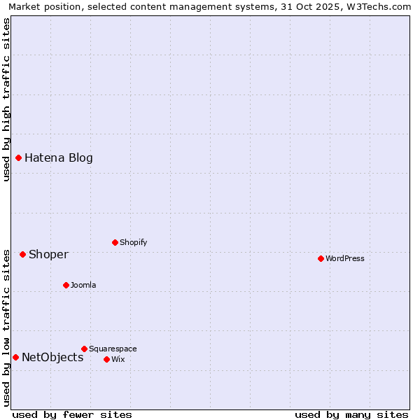 Market position of Shoper vs. Hatena Blog vs. NetObjects