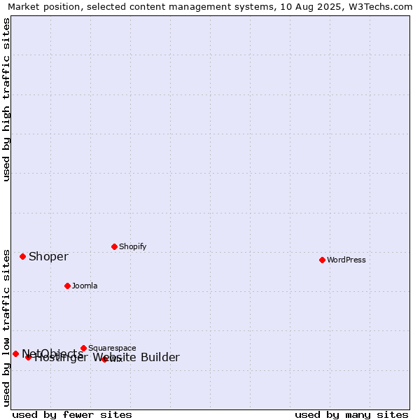 Market position of Hostinger Website Builder vs. Shoper vs. NetObjects