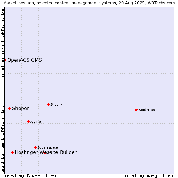 Market position of Hostinger Website Builder vs. Shoper vs. OpenACS CMS
