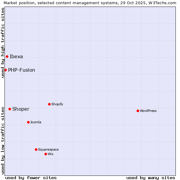 Market position of Shoper vs. Ibexa vs. PHP-Fusion