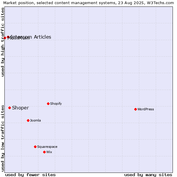 Market position of Shoper vs. Intercom Articles vs. MoinMoin