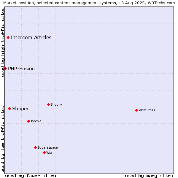 Market position of Shoper vs. Intercom Articles vs. PHP-Fusion