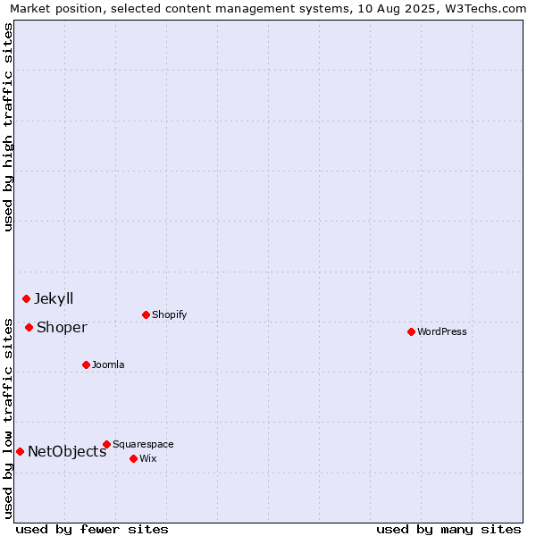 Market position of Shoper vs. Jekyll vs. NetObjects