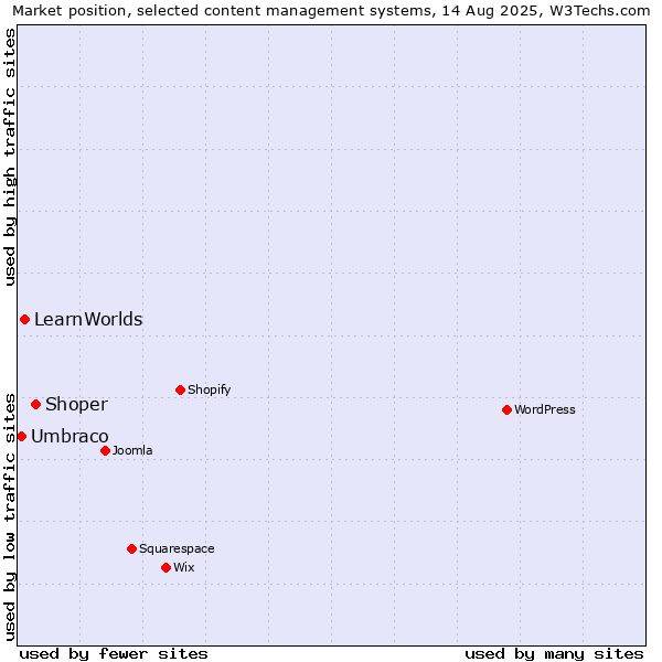 Market position of Shoper vs. LearnWorlds vs. Umbraco