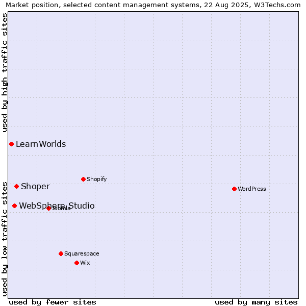 Market position of Shoper vs. WebSphere Studio vs. LearnWorlds