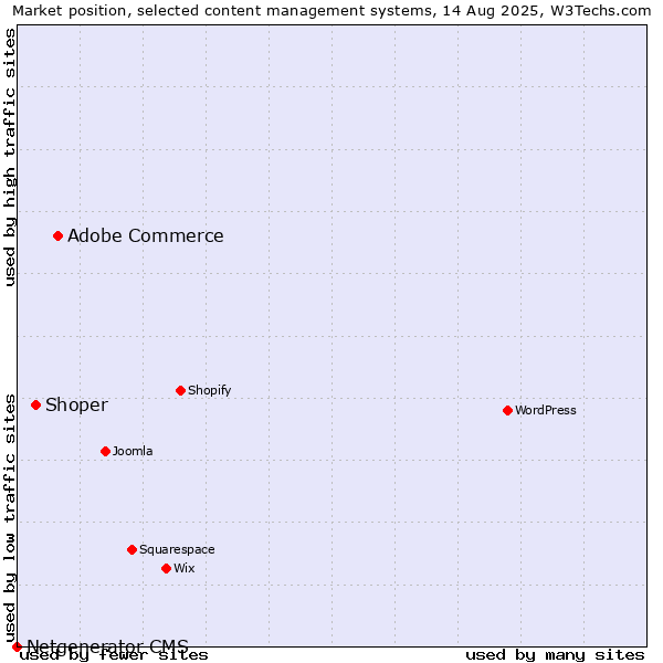Market position of Adobe Commerce vs. Shoper vs. Netgenerator CMS