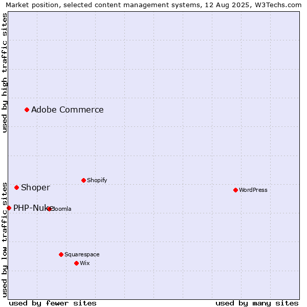 Market position of Adobe Commerce vs. Shoper vs. PHP-Nuke