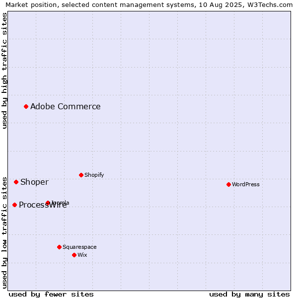 Market position of Adobe Commerce vs. Shoper vs. ProcessWire