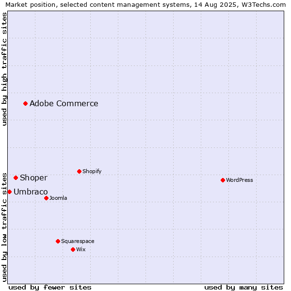 Market position of Adobe Commerce vs. Shoper vs. Umbraco