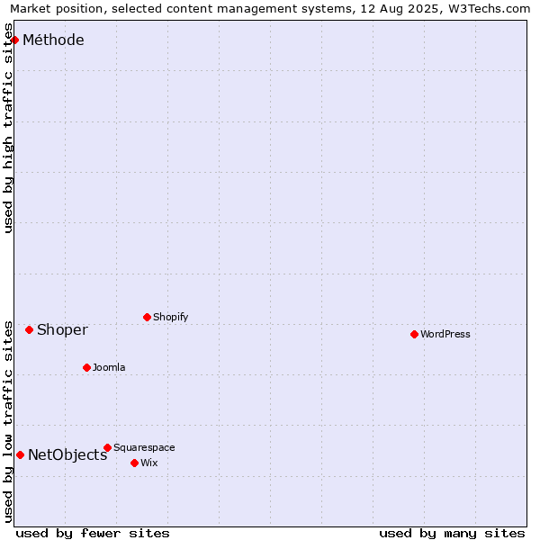 Market position of Shoper vs. NetObjects vs. Méthode