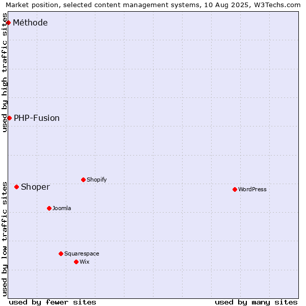 Market position of Shoper vs. PHP-Fusion vs. Méthode