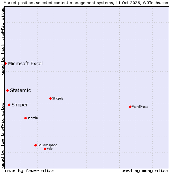 Market position of Shoper vs. Statamic vs. Microsoft Excel