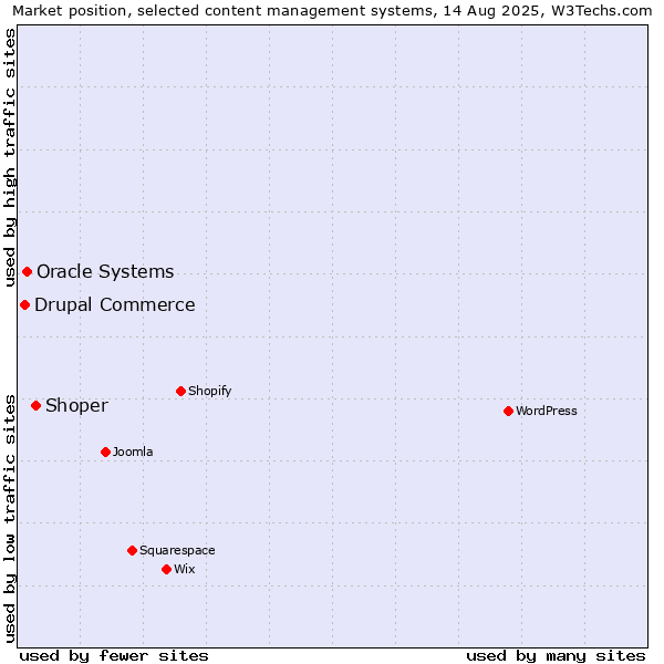 Market position of Shoper vs. Oracle Systems vs. Drupal Commerce
