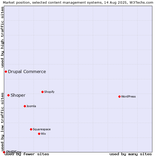 Market position of Shoper vs. Drupal Commerce vs. PHPFox