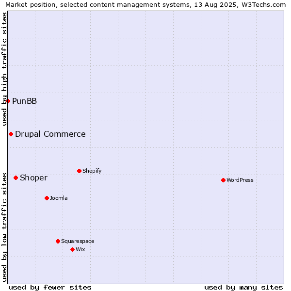 Market position of Shoper vs. Drupal Commerce vs. PunBB