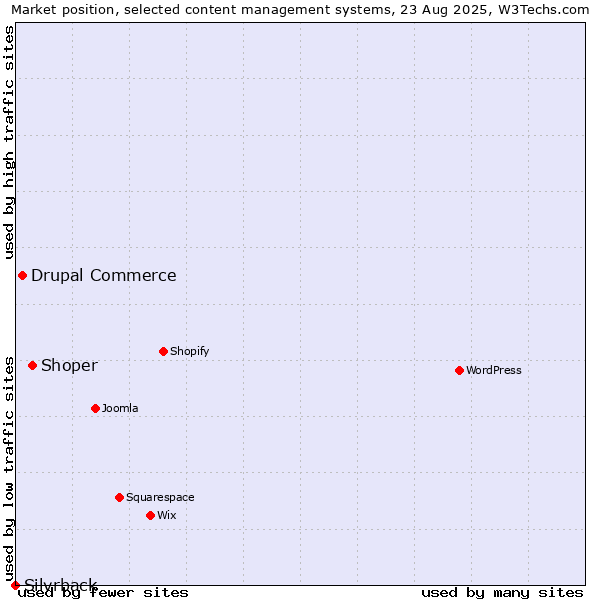Market position of Shoper vs. Drupal Commerce vs. Silvrback