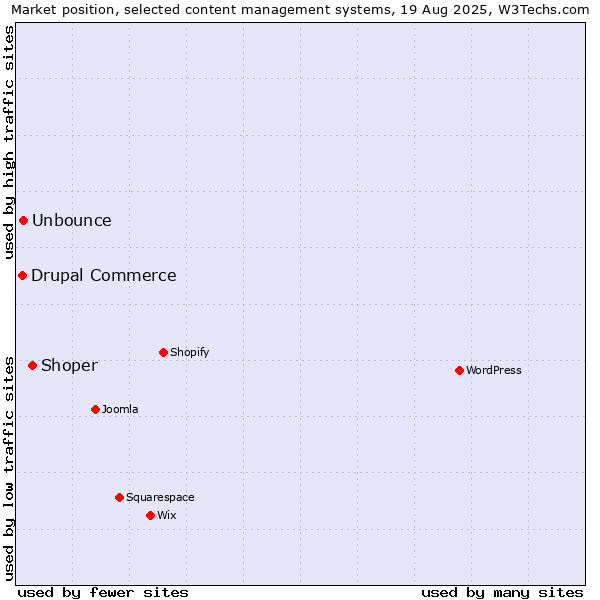 Market position of Shoper vs. Unbounce vs. Drupal Commerce