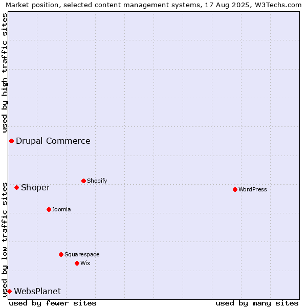 Market position of Shoper vs. Drupal Commerce vs. WebsPlanet