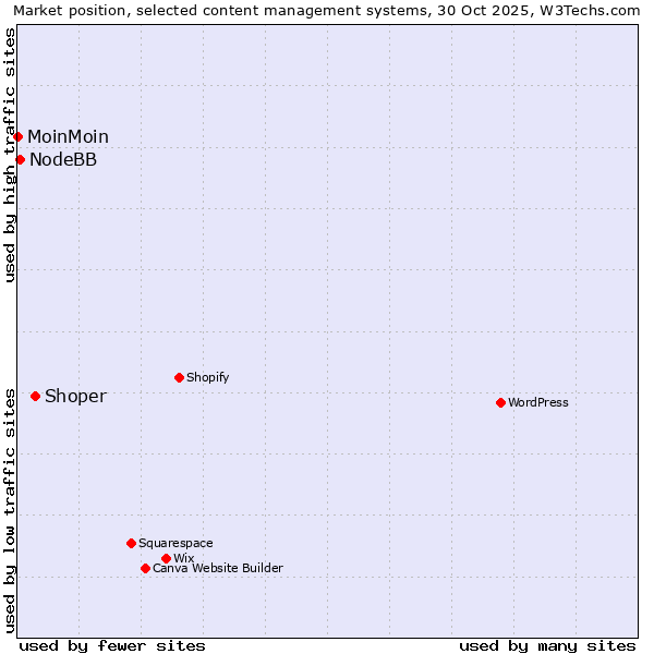 Market position of Shoper vs. NodeBB vs. MoinMoin