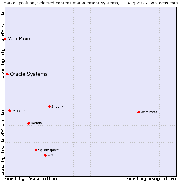 Market position of Shoper vs. Oracle Systems vs. MoinMoin