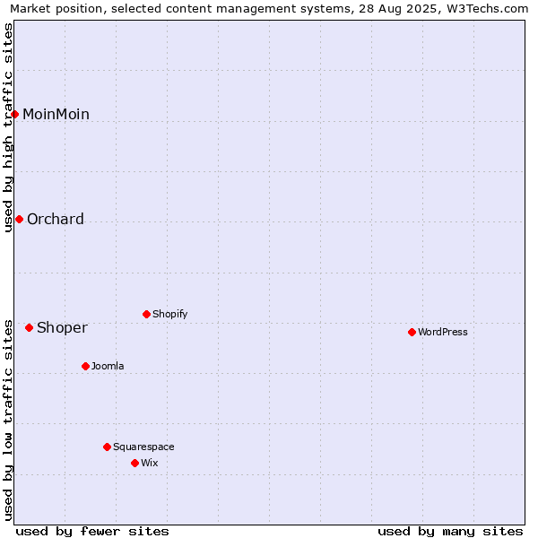 Market position of Shoper vs. Orchard vs. MoinMoin