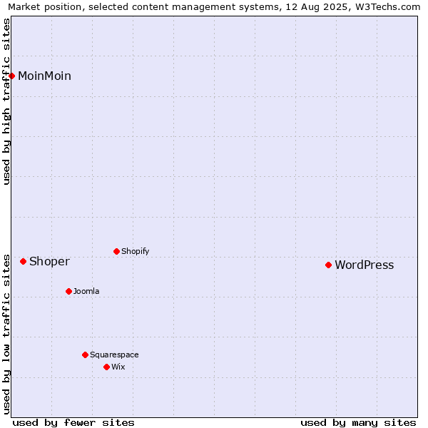 Market position of WordPress vs. Shoper vs. MoinMoin