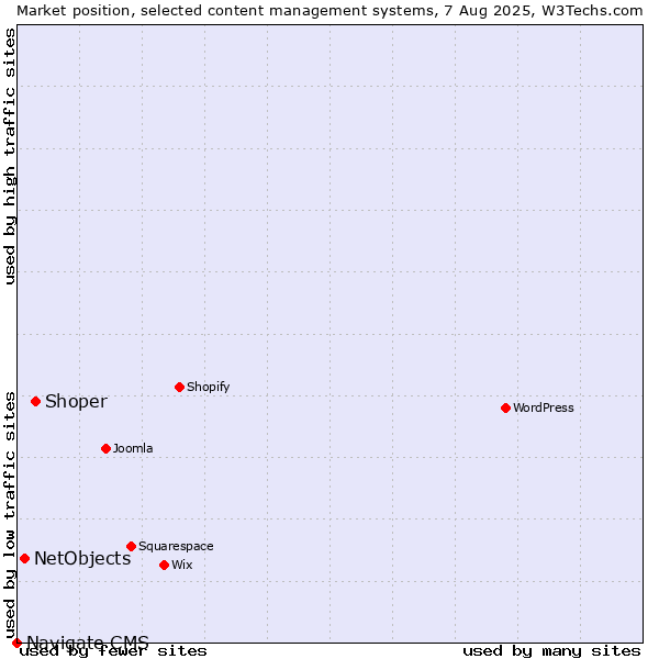 Market position of Shoper vs. NetObjects vs. Navigate CMS