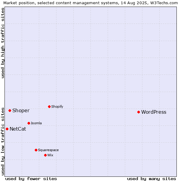 Market position of WordPress vs. Shoper vs. NetCat