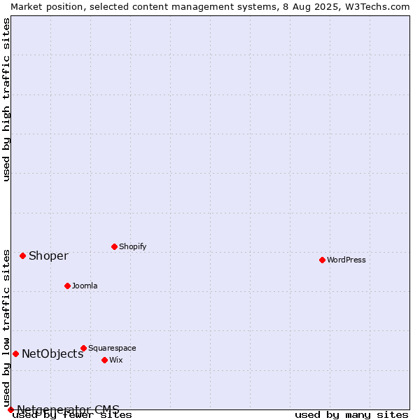 Market position of Shoper vs. NetObjects vs. Netgenerator CMS