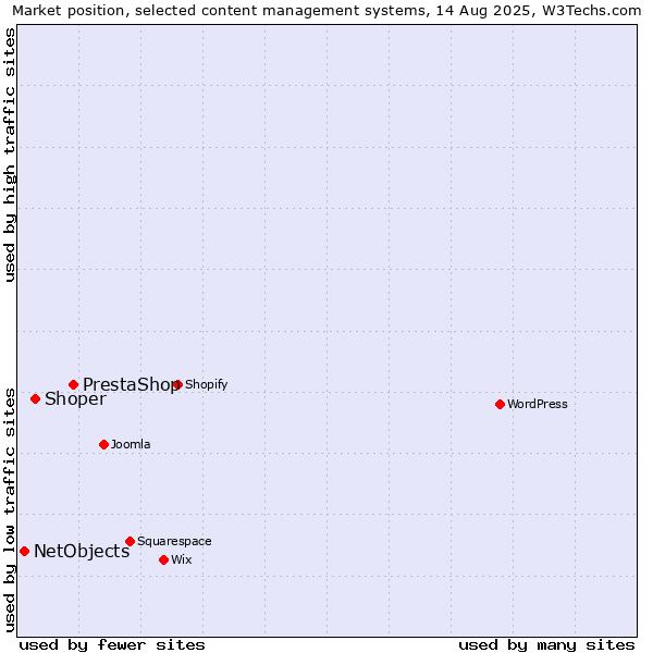 Market position of PrestaShop vs. Shoper vs. NetObjects