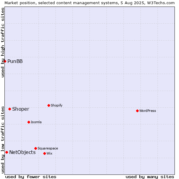 Market position of Shoper vs. NetObjects vs. PunBB