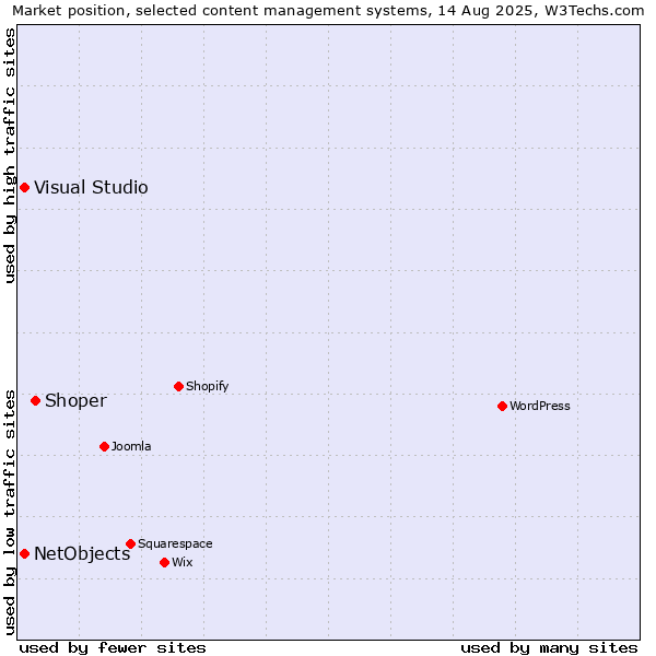 Market position of Shoper vs. Visual Studio vs. NetObjects