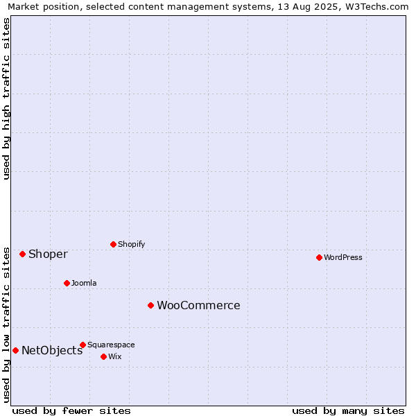 Market position of WooCommerce vs. Shoper vs. NetObjects