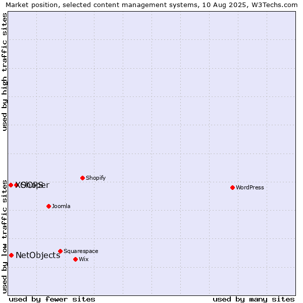 Market position of Shoper vs. NetObjects vs. XOOPS
