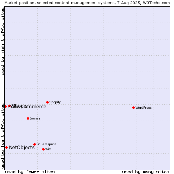 Market position of Shoper vs. NetObjects vs. Zoho Commerce