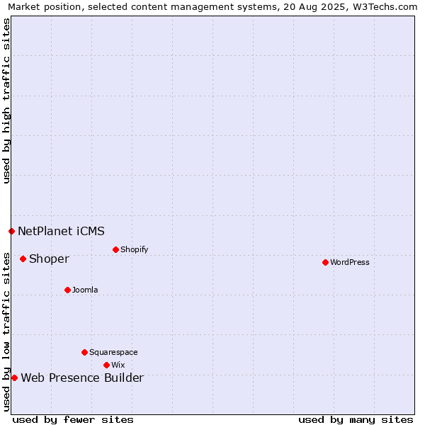 Market position of Shoper vs. Web Presence Builder vs. NetPlanet iCMS