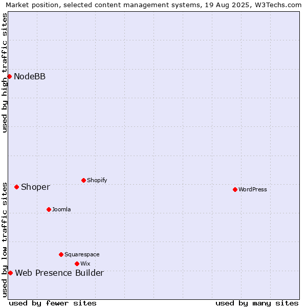 Market position of Shoper vs. Web Presence Builder vs. NodeBB
