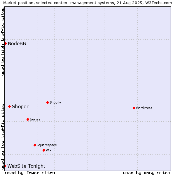 Market position of Shoper vs. NodeBB vs. WebSite Tonight
