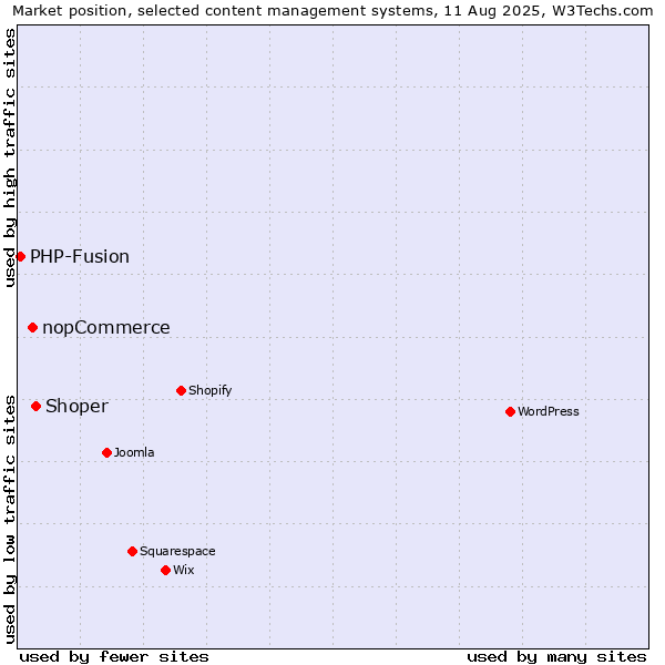 Market position of Shoper vs. nopCommerce vs. PHP-Fusion
