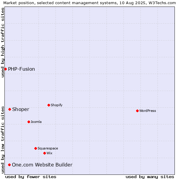 Market position of Shoper vs. One.com Website Builder vs. PHP-Fusion
