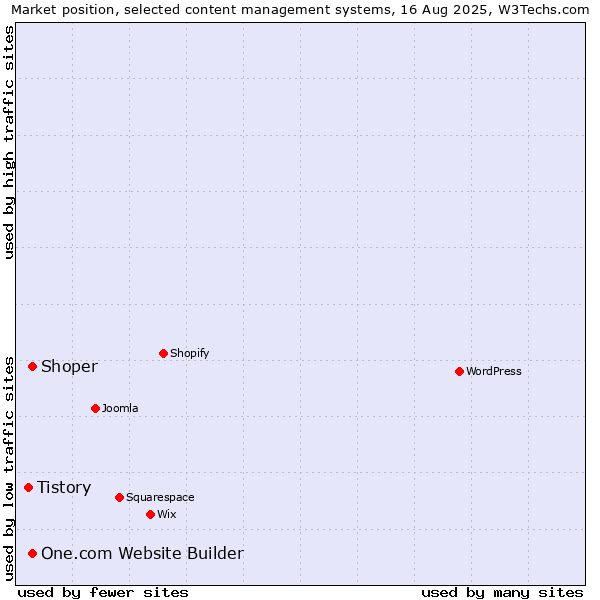 Market position of Shoper vs. One.com Website Builder vs. Tistory