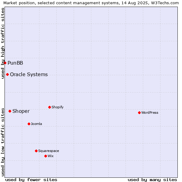 Market position of Shoper vs. Oracle Systems vs. PunBB