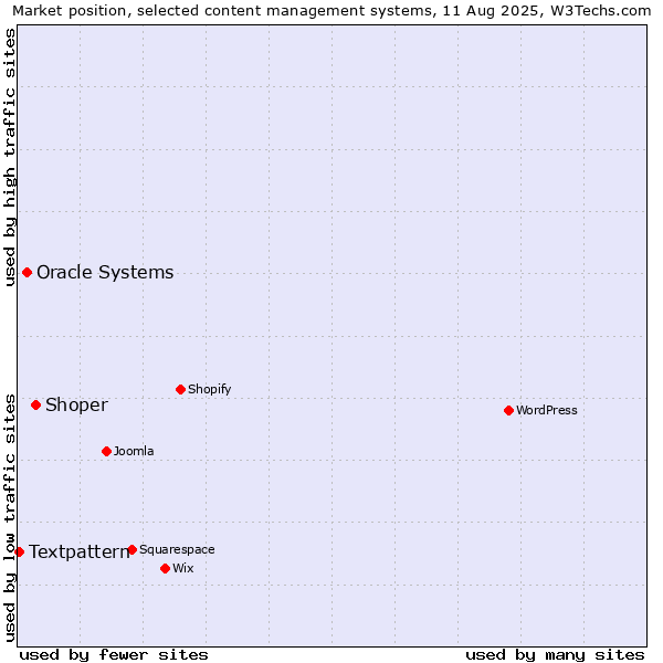 Market position of Shoper vs. Oracle Systems vs. Textpattern