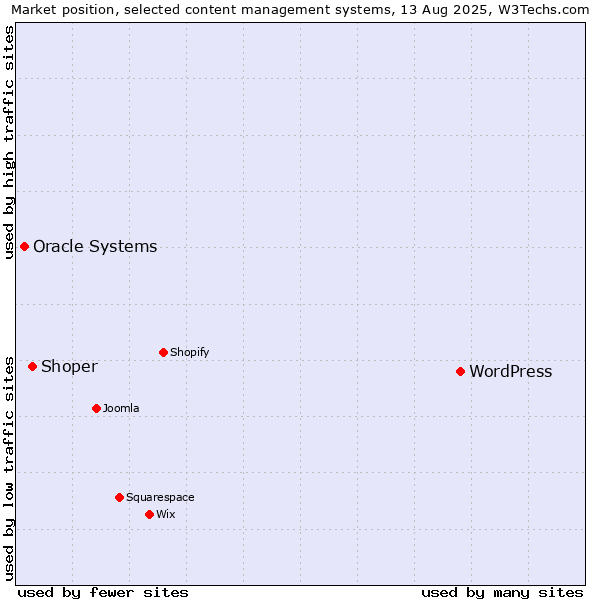 Market position of WordPress vs. Shoper vs. Oracle Systems