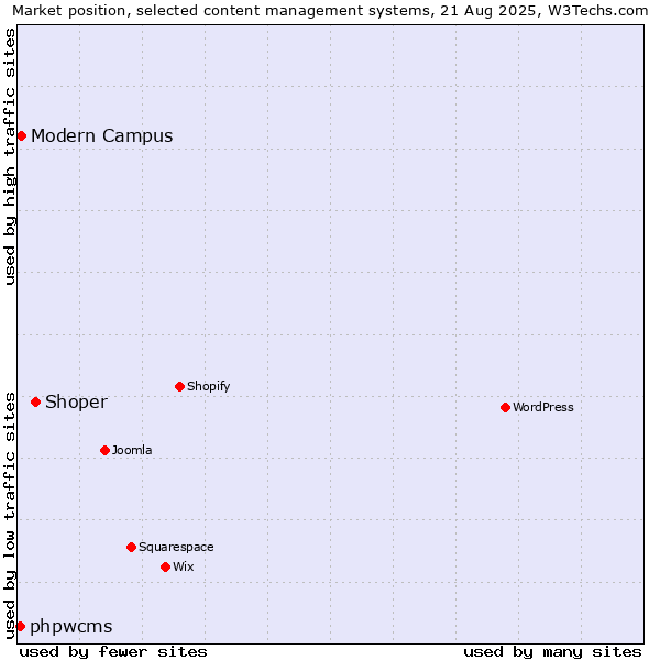 Market position of Shoper vs. Modern Campus vs. phpwcms