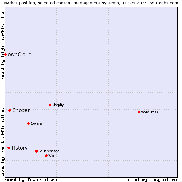 Market position of Shoper vs. Tistory vs. ownCloud