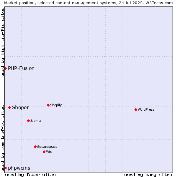 Market position of Shoper vs. PHP-Fusion vs. phpwcms